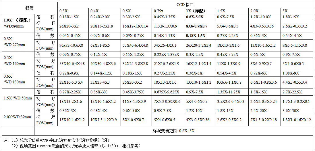 高清变倍镜头0.6X-5.0X(图6) 高清变倍镜头0.6X-5.0X(图6)