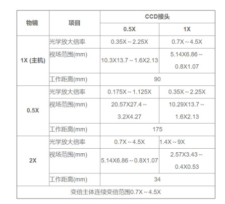 变倍镜头0.7X-4.5X(图1) 变倍镜头0.7X-4.5X(图1)