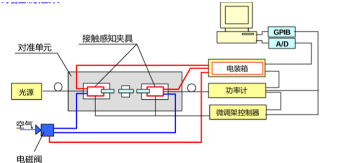 手动观察系统(图2)