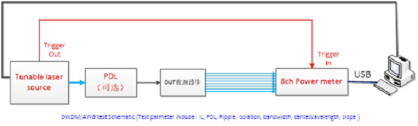 DWDM/AWG自动耦合系统(图5)