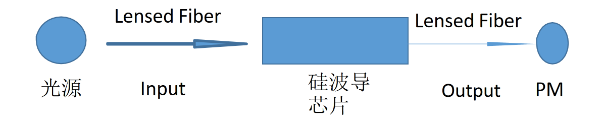 半自动硅波导耦合测试台(图2)