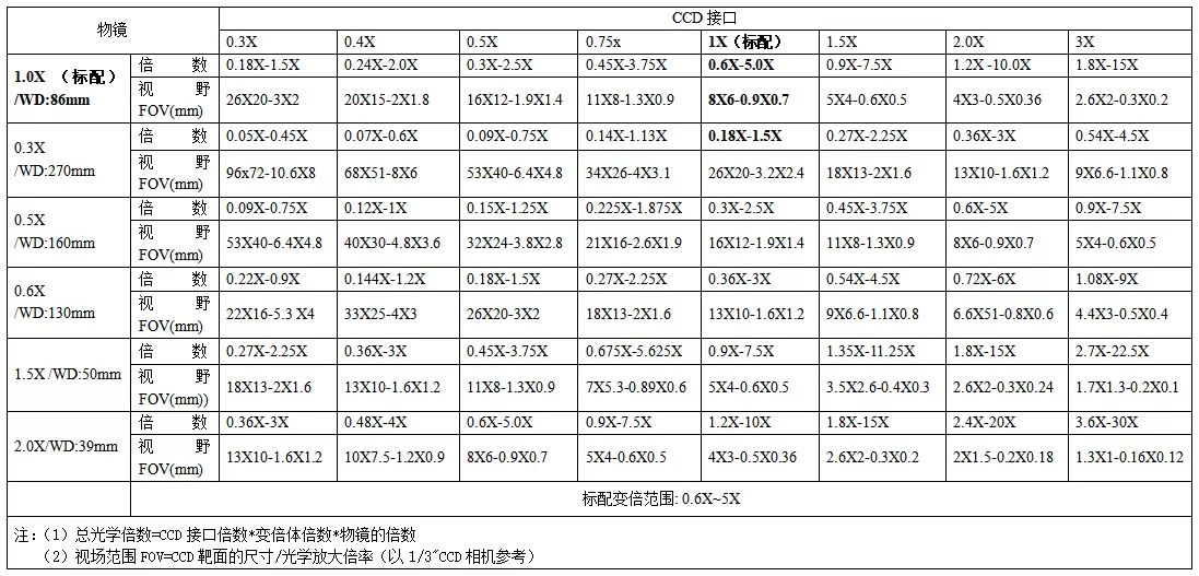 高清变倍镜头0.6X-5.0X(图6) 高清变倍镜头0.6X-5.0X(图6)